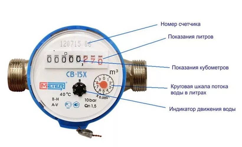 Как снимать показания счетчика на воду. Как записать данные счетчика на воду. Как правильно снимать показания с водяного счетчика. Как правильно снимать показания счетчиков воды. Как правильно подать счетчики воды