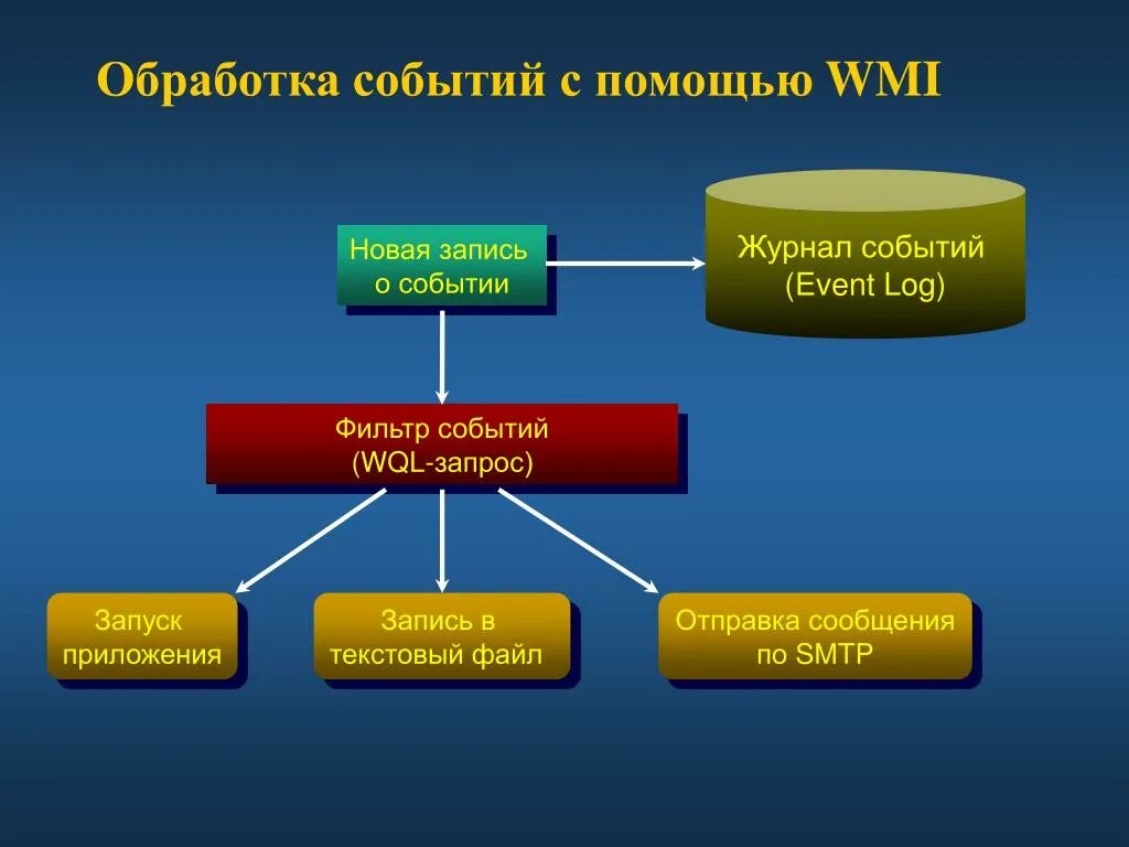 Обработчики событий модуля формы. Обработчики событий модуля формы