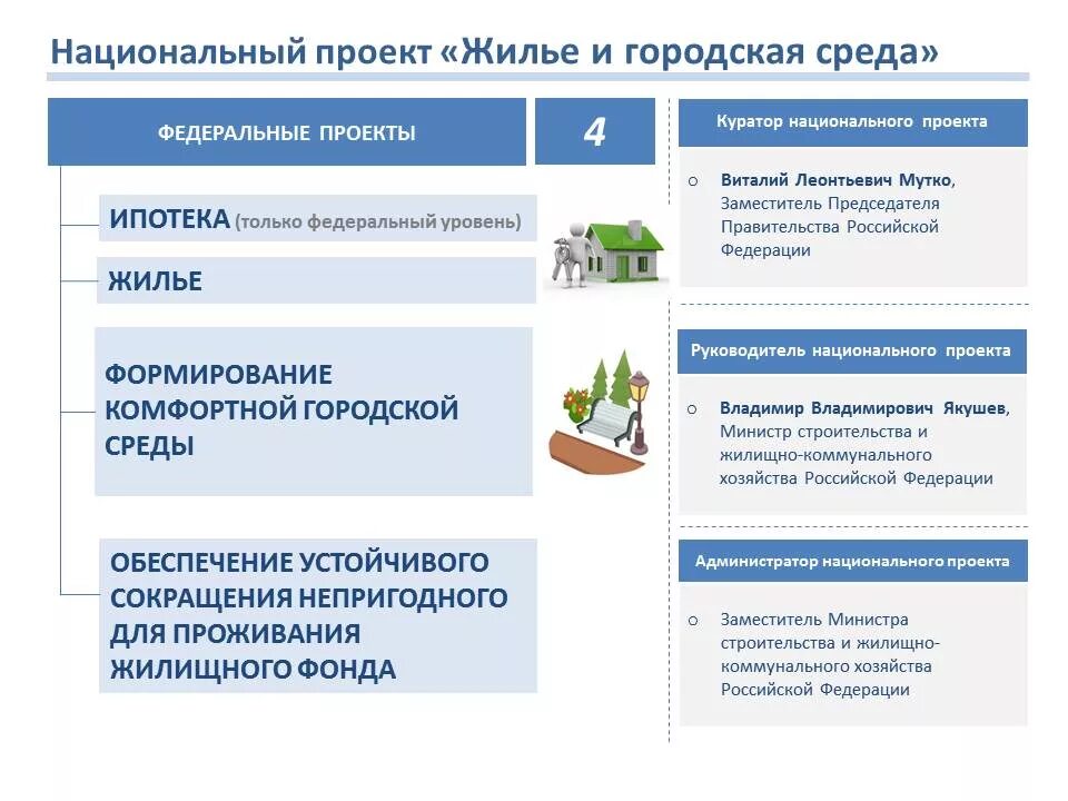 Направления реализации национальных проектов. Национальный проект жилье. Федеральный проект жилье и городская среда. Национальный проект городская среда. Нацпроект жилье.