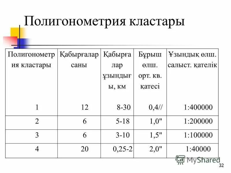 Разряды точности. Полигонометрия. Классы пунктов полигонометрии. Основные характеристики полигонометрии различных классов. Характеристики полигонометрии 4 класса.