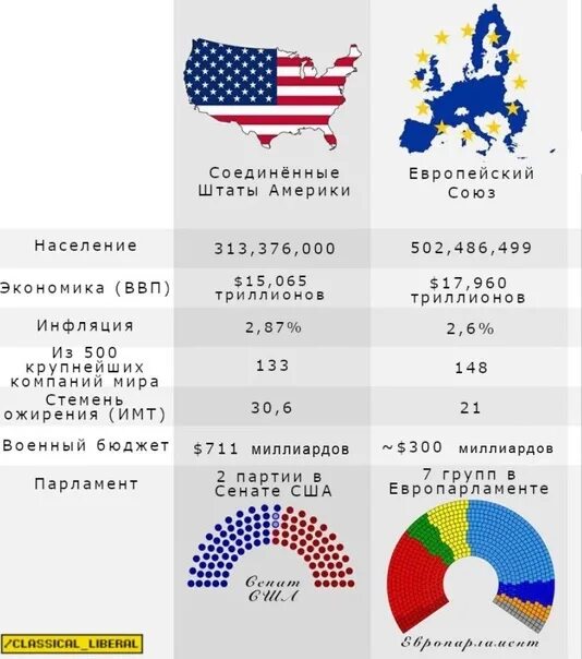 Сколько лет европейскому союзу. Характеристика отношений Евросоюза и США. Площадь Евросоюза. Площадь США И Евросоюза. Размер Евросоюза.