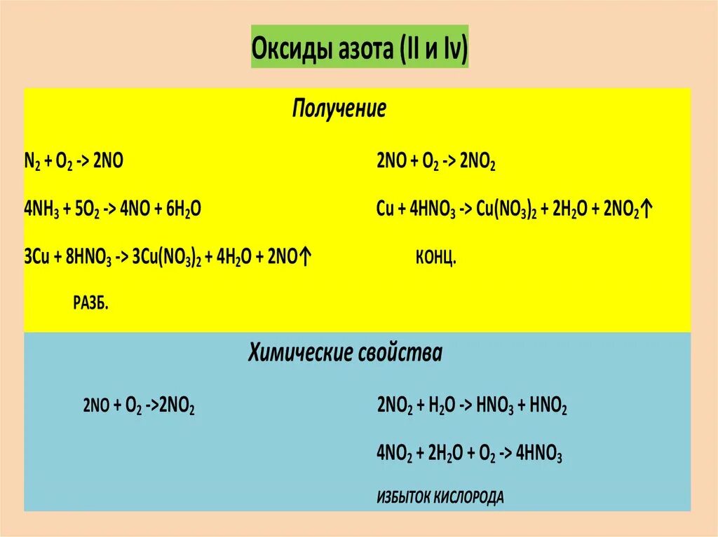 Аммиак и оксид меди 2 реакция. Монооксид азота получение. Получение оксидов азота. Получение окиси азота. Как получить оксид азота.