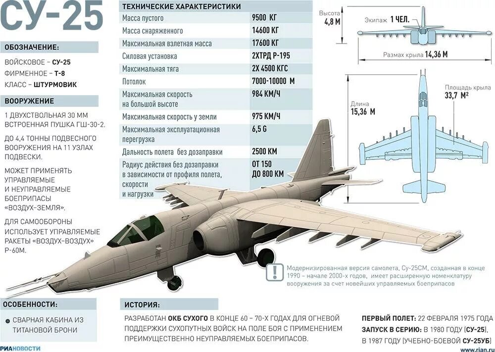 Дальность истребителя. Су-25 технические характеристики. Габариты Су-25 самолёт. Су 25 Грач характеристики. Су 25 вид сбоку схема.