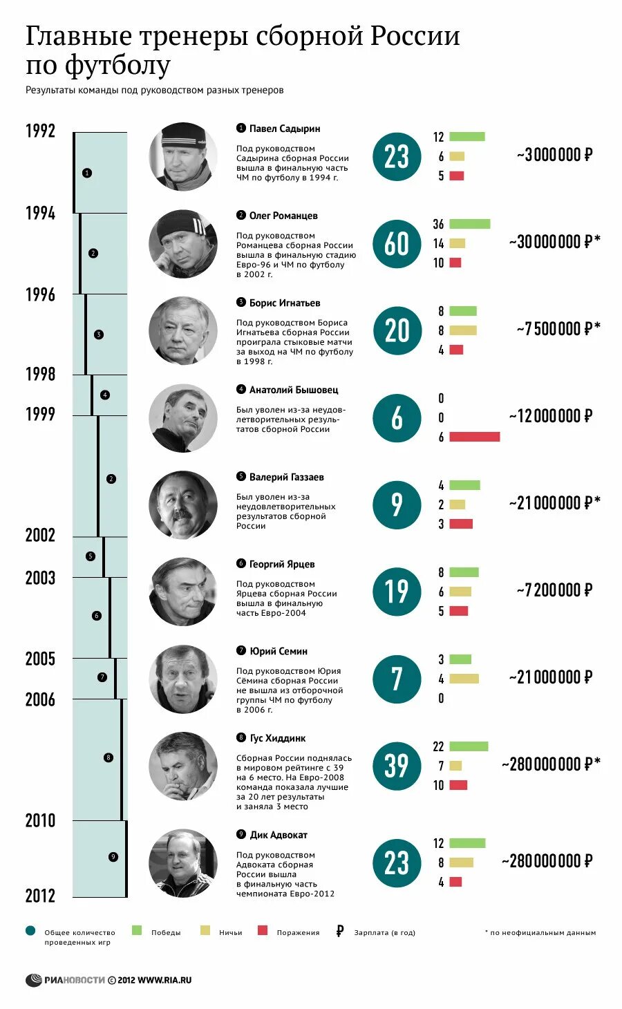 РИА новости инфографика. Рейтинг тренеров. Зарплата тренера сборной России. Инфографика футбол.