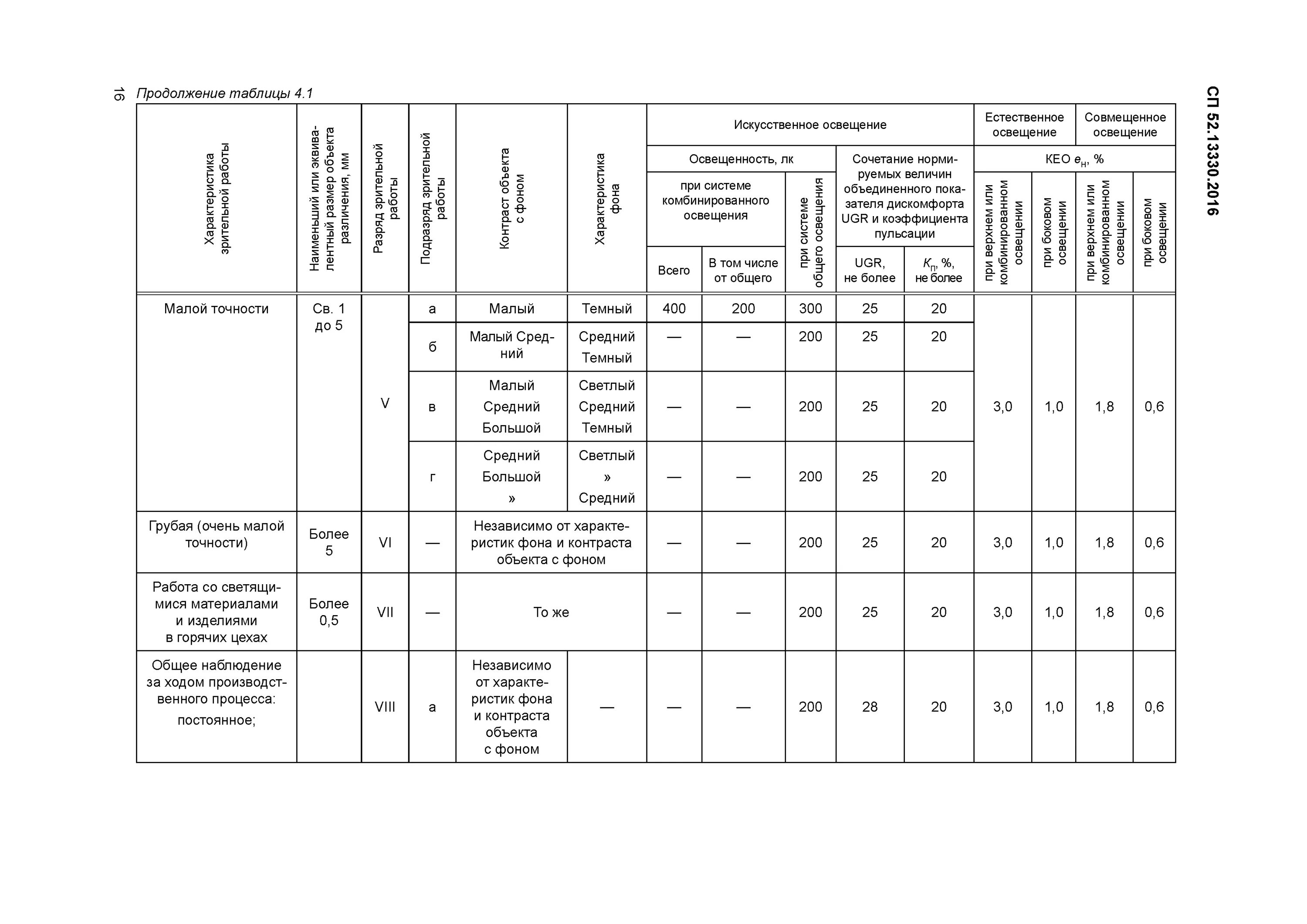 Таблица норм освещенности по СНИП 23-05-95. СНИП 23-05 95 естественное и искусственное освещение таблица 1. СП 52.13330.2016 табл. Л.1.. СП 52 таблица освещенности.