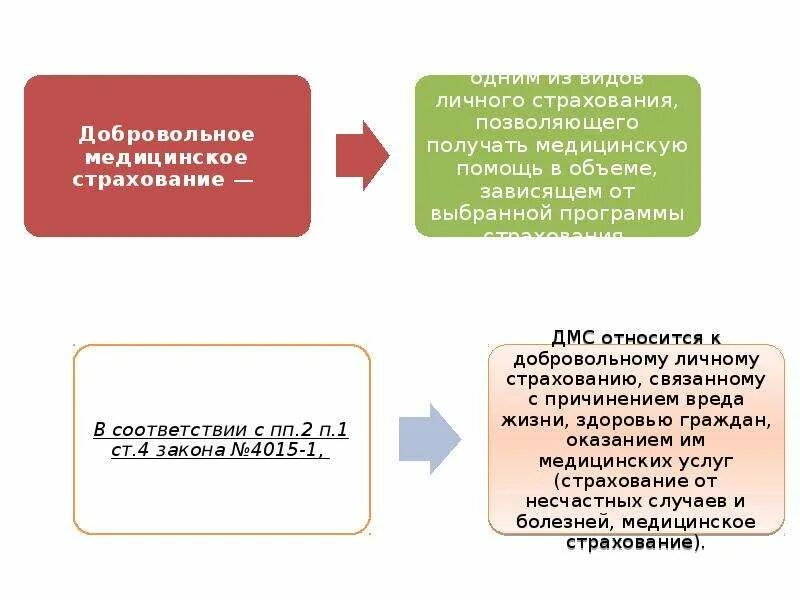 Добровольное медицинское страхование. LJ,hjdjkmyjtмедицинское страхование. Добровольное медицинское страхование презентация. Добровольное медицинское страхование ДМС.