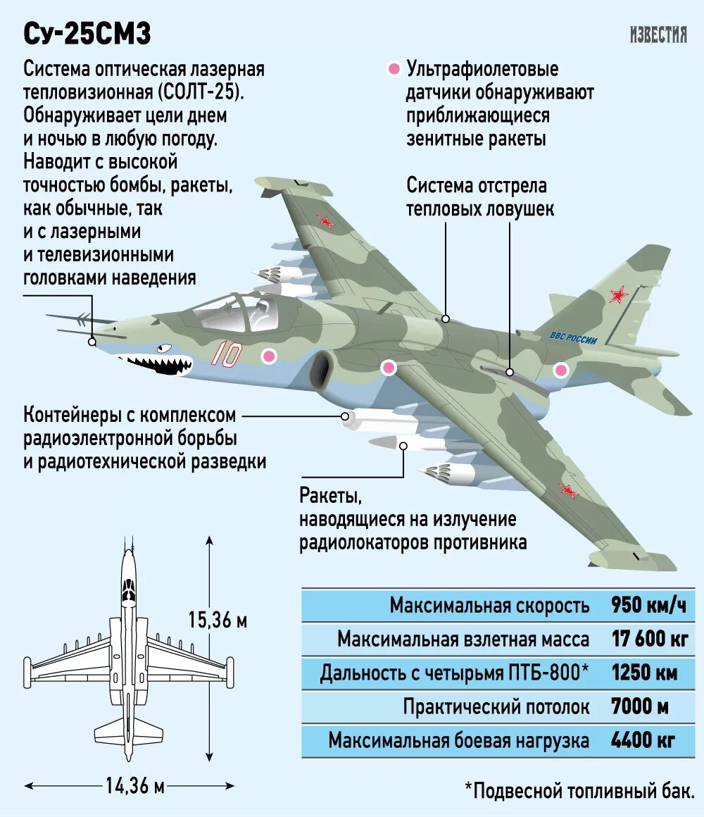 Дальность истребителя. Технические характеристики Су 25 Грач. Грач самолет Су 25. Су-25см3 Суперграч. Су-25 Штурмовик характеристики технические характеристики.
