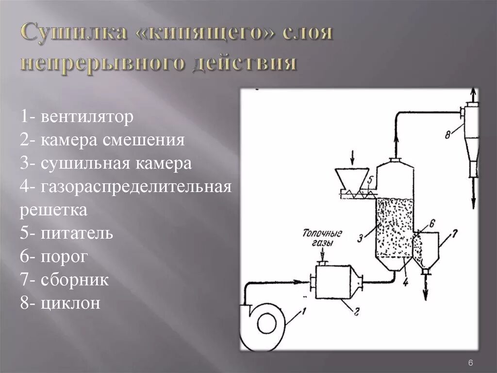 Сушилка охладитель кипящего слоя схема. Сушилки с кипящим (псевдоожиженным) слоем. Сушилка охладитель с псевдоожиженным слоем. Сушилка с псевдоожиженным слоем газораспределительная решетка.