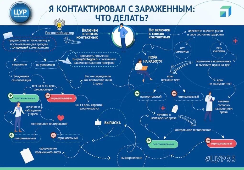 Что делать что делать. Что делать если контактировал с больным. Карта-схема инфографика. Контактировал с больным коронавирусом.