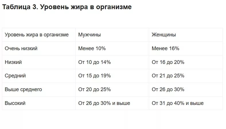 Сколько мужчина 42. Таблица процентного содержания жира в организме человека. Как посчитать содержание жира в организме. Как высчитать процент жира в организме мужчины. Процент жира в организме мужчины норма таблица.