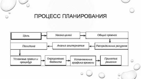 Виды анализа процесса планирования