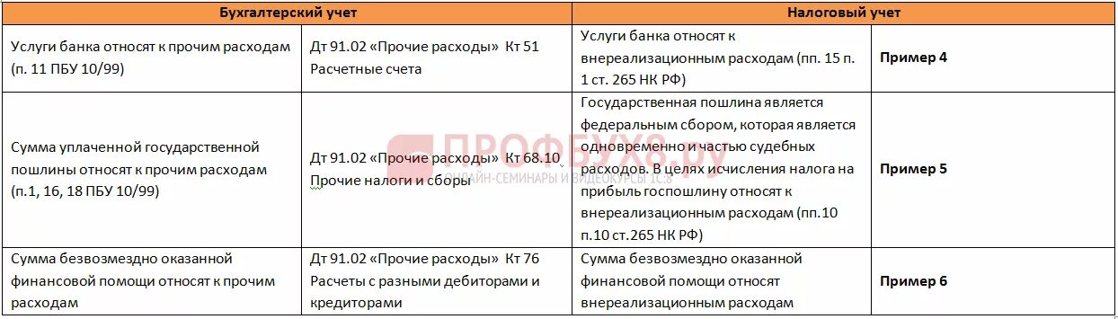 Налогообложение внереализационных расходов. Учет расходов налоговый учет. Внереализационные расходы в бухгалтерском учете и в налоговом учёте. Признание расходов в бухгалтерском учете и налоговом учете таблица. Внереализационные доходы проводки в налоговом учете.