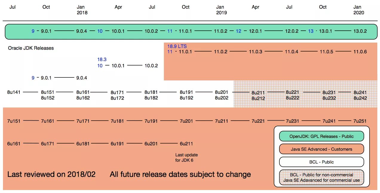 Next java lts versions. Java versions history. Версии java по годам. Java дома. Oracle java 11.