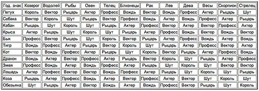 Знаки гороскопа по месяцам и годам. Гороскоп по годам рождения таблица. Имена по знаку зодиака. Астрологическое имя по дате рождения. Рожденный в июле как назвать