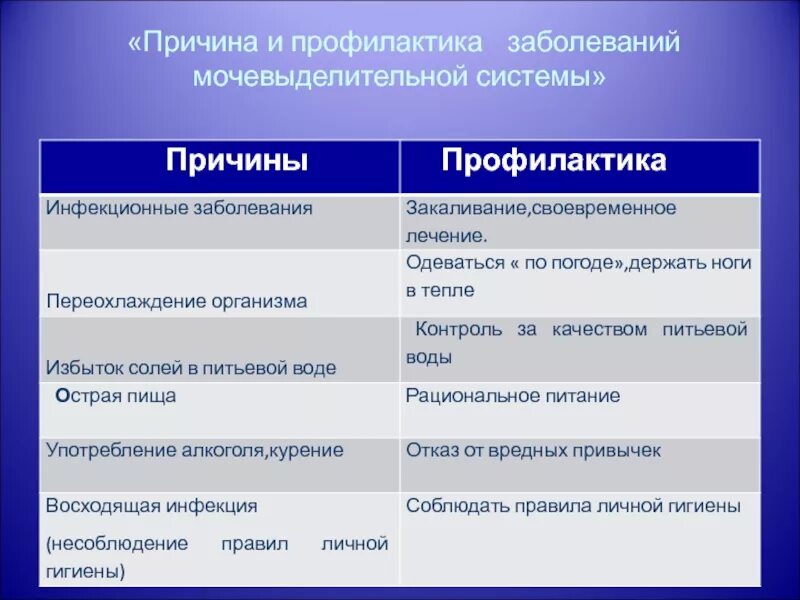 Профилактика заболеваний органов мочевыделительной системы. Причины заболевания выделительной системы. Причины болезней мочевыделительной системы. Заболевания органов мочевыделительной системы и их профилактика. Профилактика заболеваний выделительной системы.