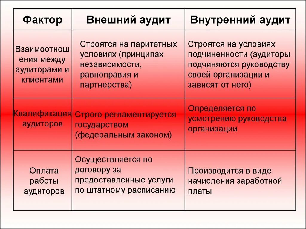 Фактор аудит. Внутренний аудит и внешний аудит. Отличительные признаки внешнего и внутреннего аудита. Характеристика внутреннего и внешнего аудита. Внешний аудит квалификация.