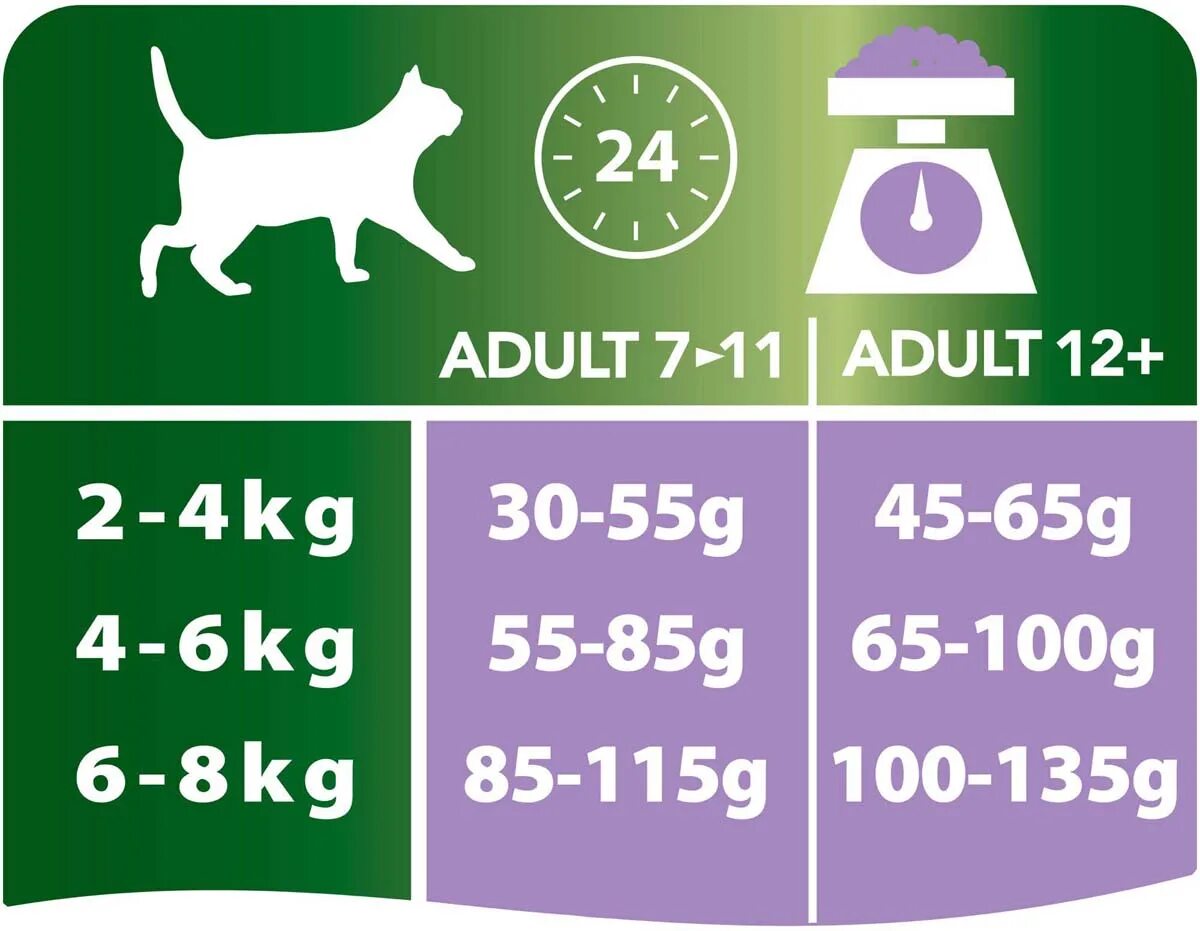 Норма сухого корма для кошек Проплан. Норма сухого корма для котят Проплан. Проплан для стерилизованных кошек норма кормления. Корм Проплан для стерилизованных кошек таблица. Количество корма для кота