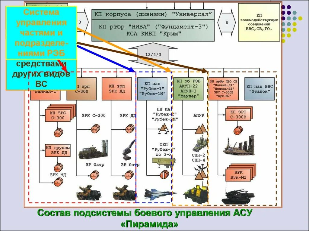 Структура зенитно-ракетного дивизиона. АСУ пирамида ПВО. Система боевого управления. Задачи группа боевого управления.