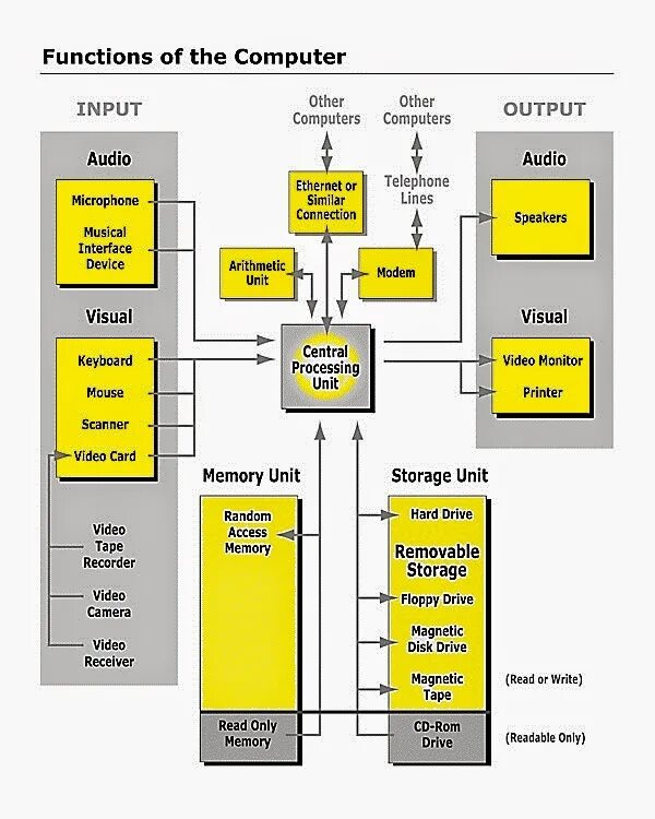 Functions of computers. CPU functions. Function diagram. DDD Core functional diagram.