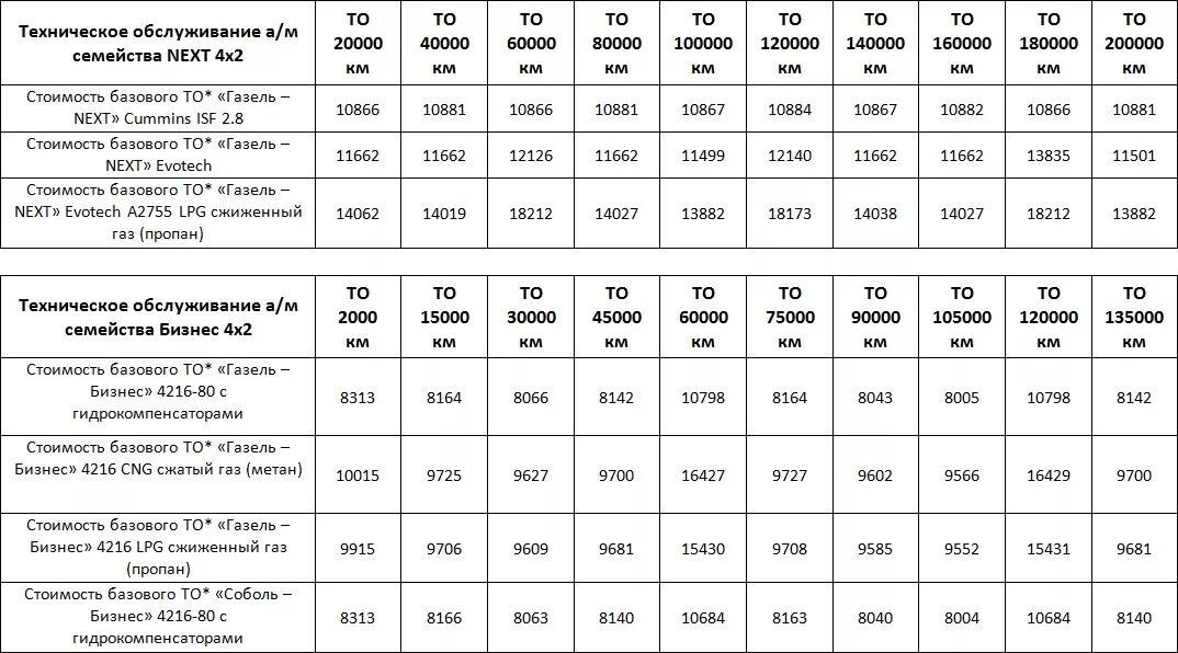 То через сколько километров. Регламент технического обслуживания автомобилей Газель next. Техобслуживание автомобиля то1 то2. Регламент то Газель бизнес. Газон Некст периодичность технического обслуживания.