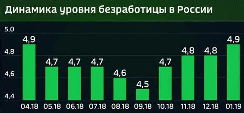 Безработица в россии 2021