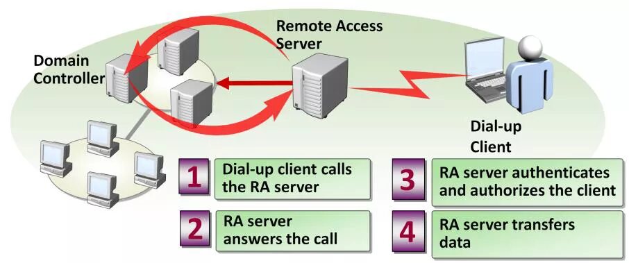 Access server. Remote access. access сервер. ras сервер. remote access server.