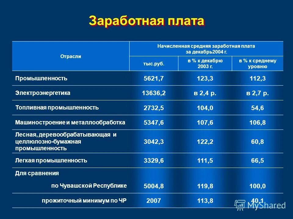 средняя заработная плата нефтяника. почасовая зарплата. уровень заработная плата. заработные платы по отраслям. состав затрат на производство продукции.