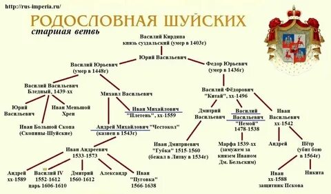 Цари после ивана грозного по порядку