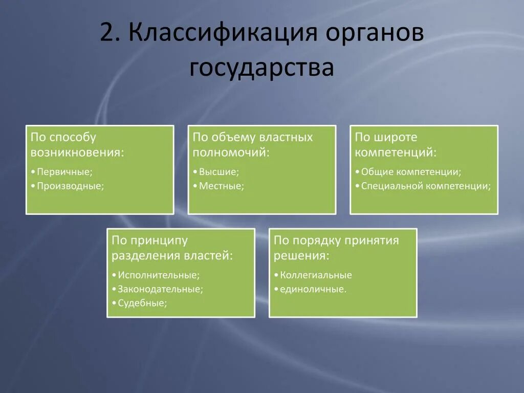 Каковы основные признаки органа государства. Органы государства. Классификация государственных органов. Понятие и классификация органов государства. Классификация органов государства ТГП.