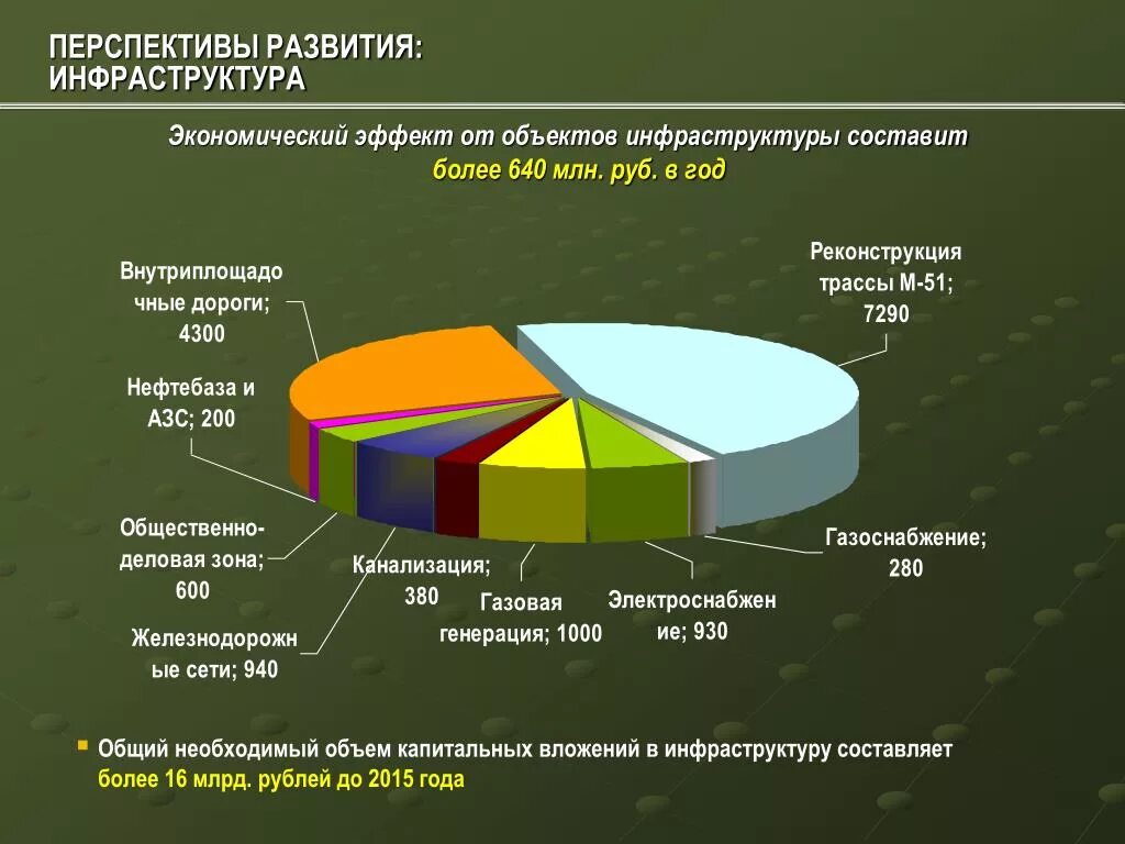 Перспективы развития. Развитие объектов инфраструктуры. Инфраструктура перспектива. Развитие инфраструктуры экономики. Перспективы экономического анализа