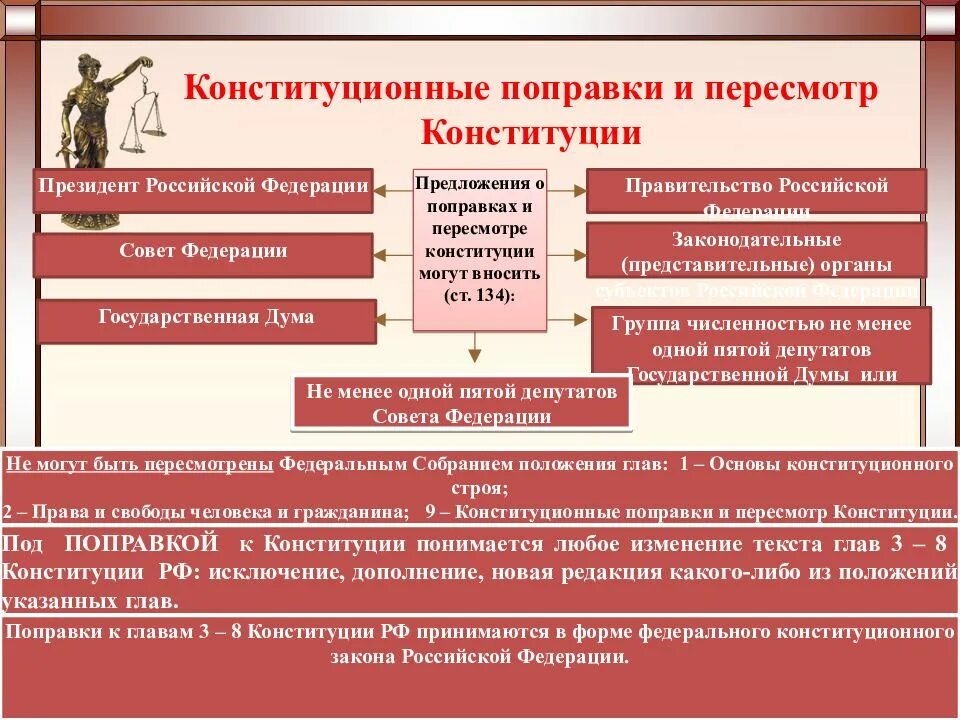 Глава 3 конституции изменения. Поправки в Конституцию. Пересмотр Конституции. Изменения в Конституции. Конституционные поправки и пересмотр Конституции.