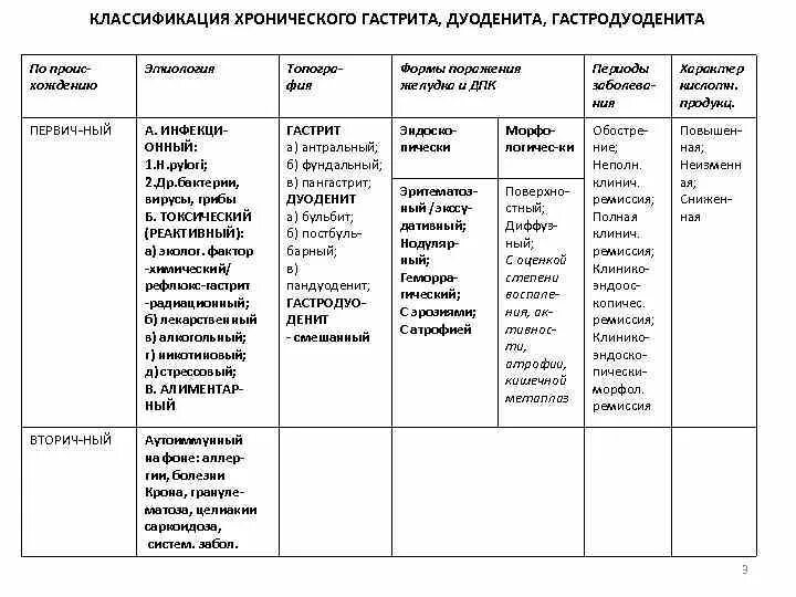 Классификация хронического гастродуоденита. Хронический гастродуоденит у детей дифференциальная диагностика. Хронический гастрит у детей дифференциальный диагноз. Дифференциальный диагноз гастродуоденита таблица. Диагноз хронический гастродуоденит