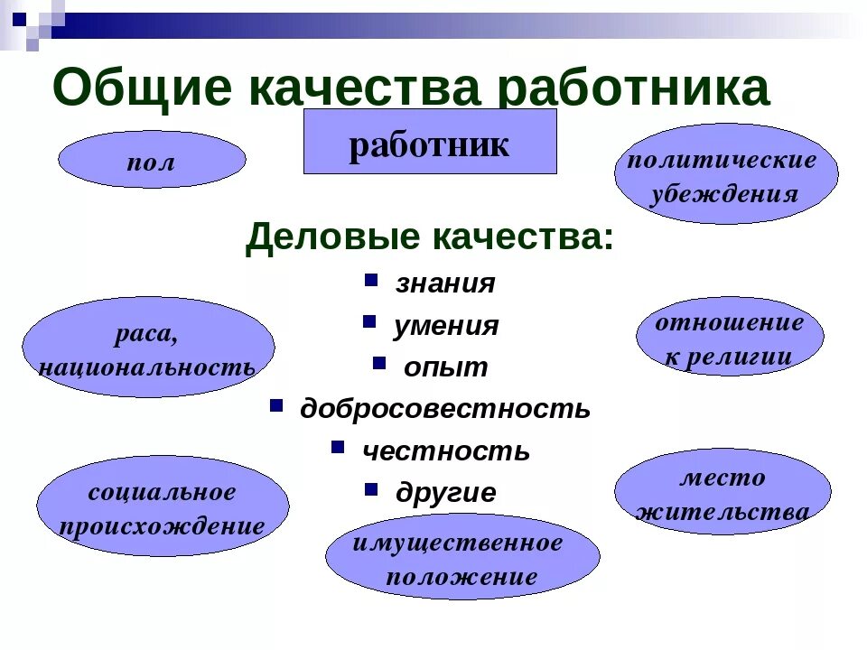 Какие качества хорошего работника. Качества работника. Общие качества работника. Деловые качества работника. Качества сотрудника полезные.