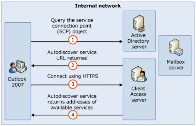 Autodiscover. Контейнер Active Directory. Active Directory процесс установки. Конфигурация сервера Microsoft Exchange Server. Connection exchange