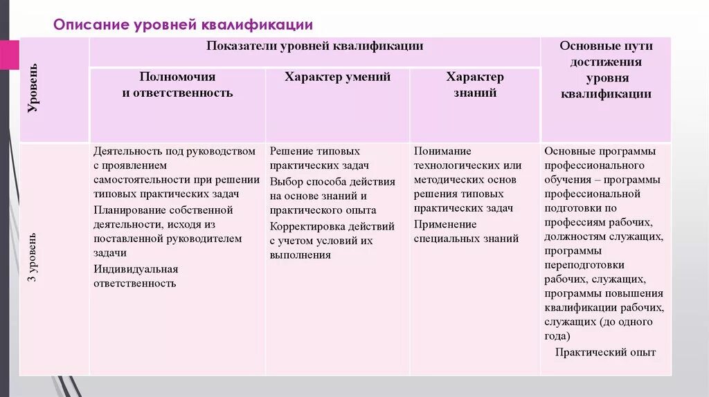 Уровень квалификации россии