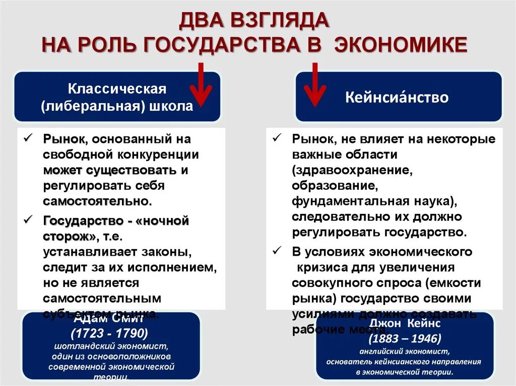 Необходимость государства в современной экономике егэ. Роль государства в экономике. Роль государства в рыночной экономике. Рынок и роль государства в экономике. Главные функции государства в экономике.