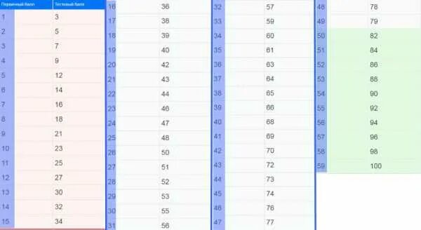 Перевод первичных во вторичные английский. Таблица первичных и вторичных баллов ЕГЭ по биологии. Таблица баллов ЕГЭ биология. Таблица перевода первичных баллов во вторичные ЕГЭ биология. 25 Первичных баллов ЕГЭ русский.