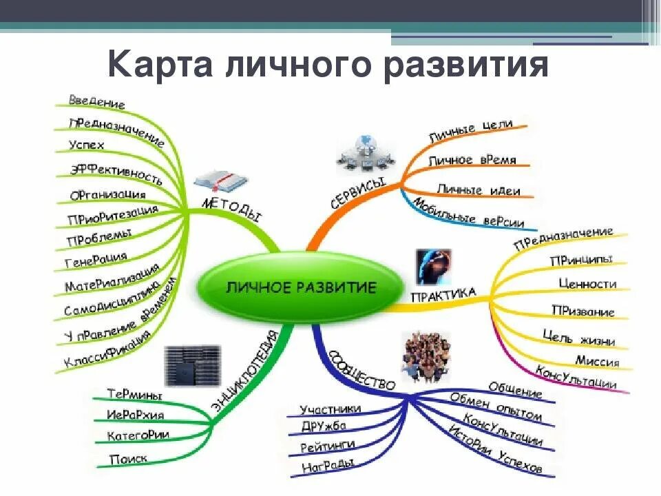 Ментальная карта развития