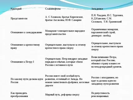 Заполните таблицу западники