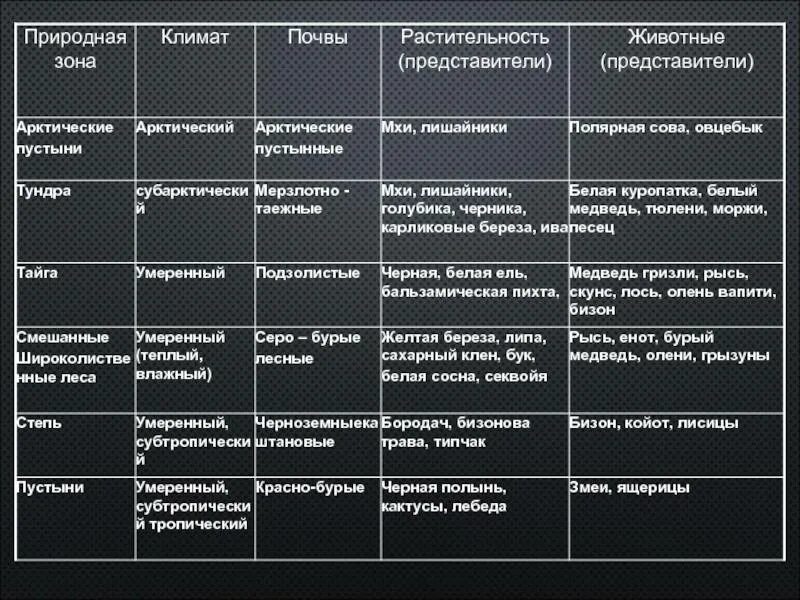 Почва северной америки и евразии. Природные зоны географическое положение климат таблица. Природные зоны Северной Америки Талица. Природные зоны Северной Америки таблица 7 класс география таблица.