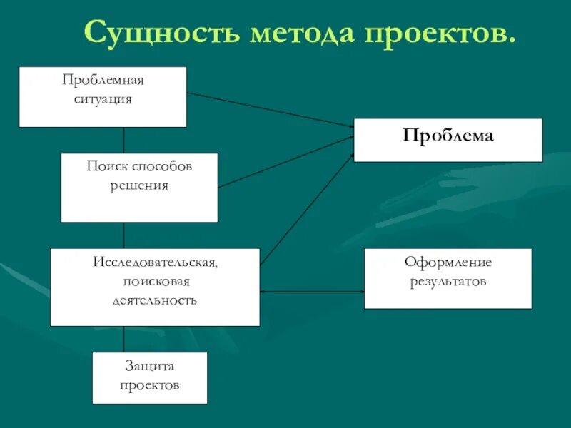 Метод проектов в организации обучения. Метод проектов схема. Сущность метода проектов. Метод проектов презентация. Суть метода проектов заключается в.