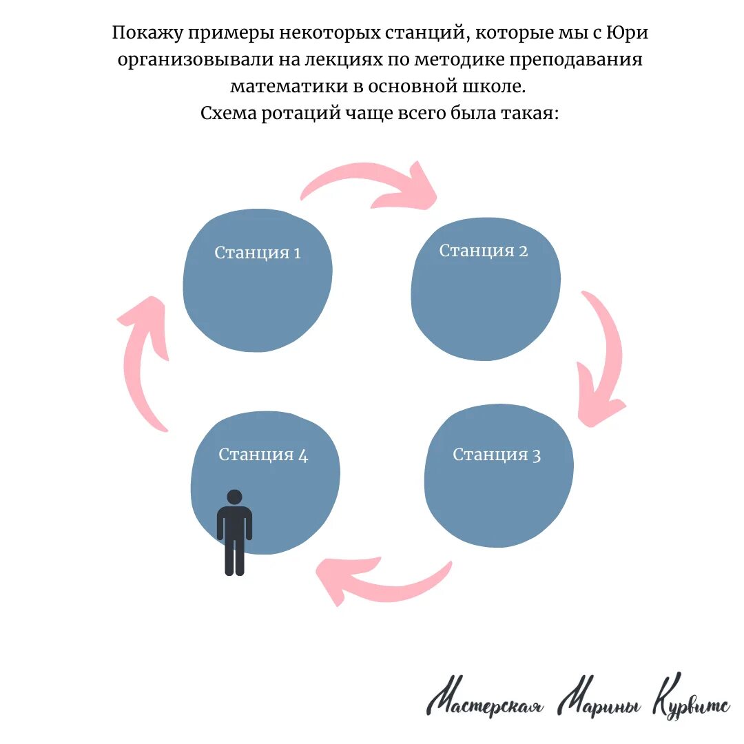 Модель ротация станций. Урок ротация станций. Ротация схема. Ротация станция станция.