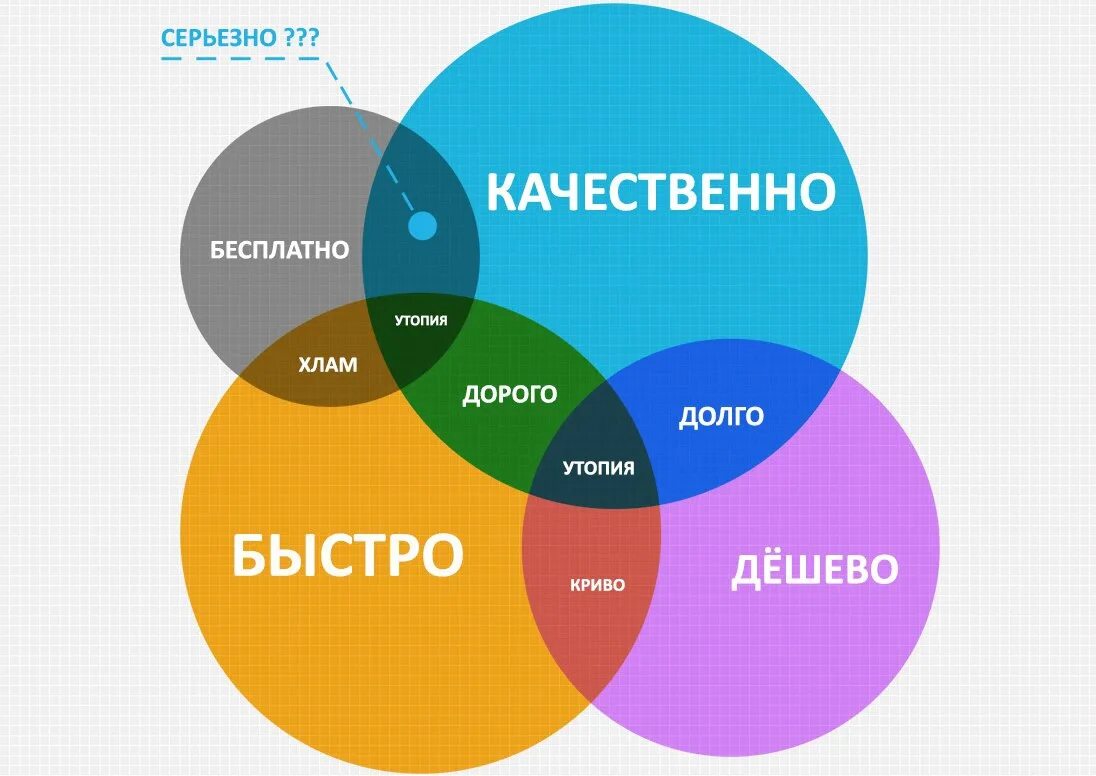 Я сделал все быстро при чем качественно. Быстро качественно недорого. Быстро дёшево качественно. Быстро дешево качественно. Быстро дорого качественно.