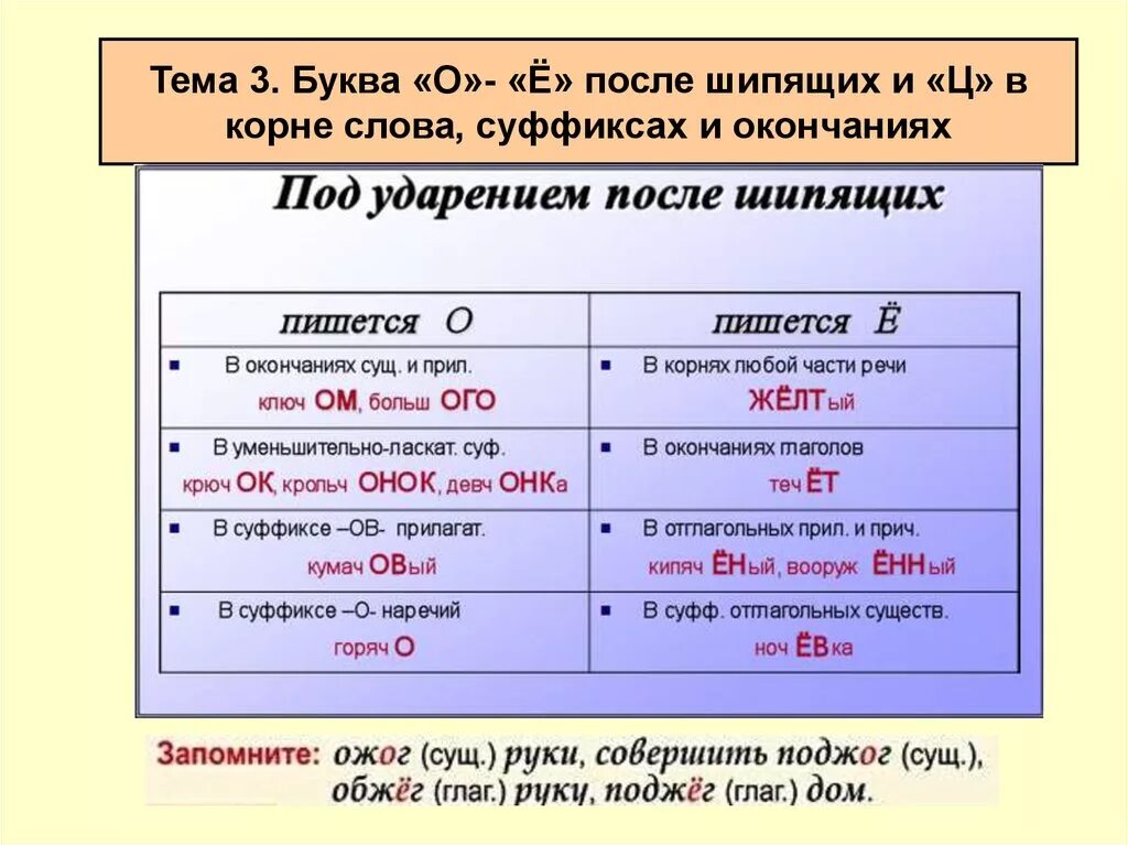 О е в суффиксах причастий. Правило написания букв о и е после шипящих и ц. Правило Писания букв о-ё после шипящих. Буквы о ё после шипящих и ц правило. Буквы ё о е и после шипящих и ц правило.