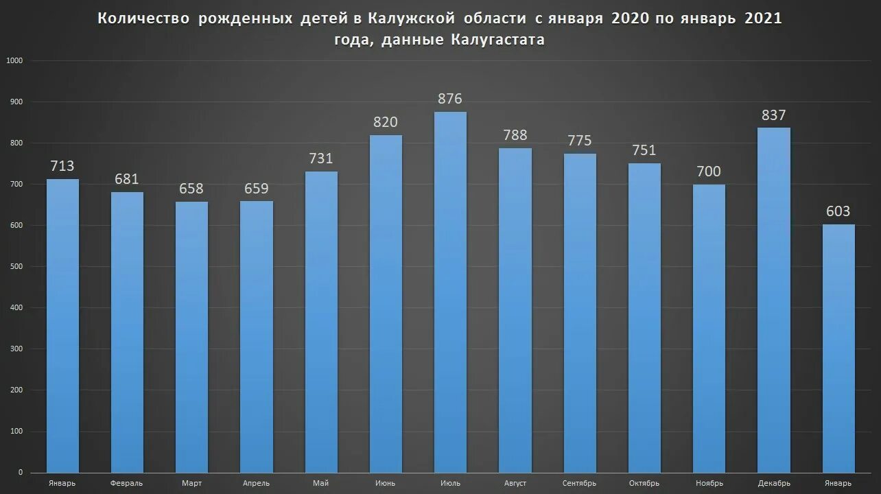 Сколько родилось детей 2021