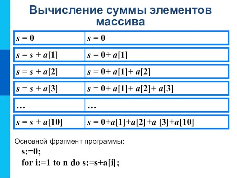 Массивы информатика 9 класс паскаль. Информатика вычисление суммы элементов массива. Вычисление суммы элементов массива 9 класс. Формула, для нахождения суммы элементов массива:. Вычисление суммы элементов массива Паскаль.