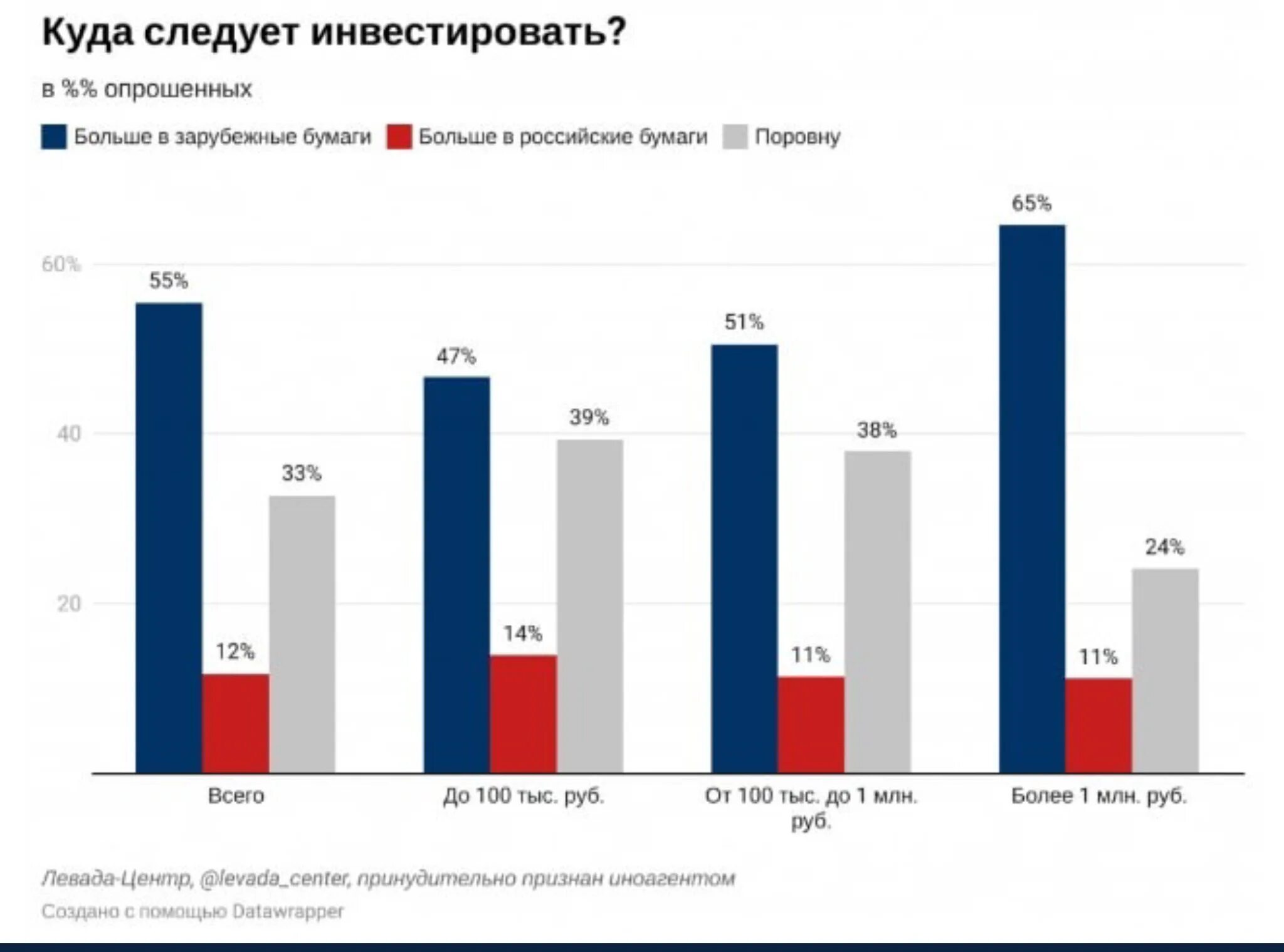 Объем инвестиций в иностранные бумаги. Левада центр опрос. Изменения настроений инвесторов. Покинувшие Россию иностранные инвесторы вывели.