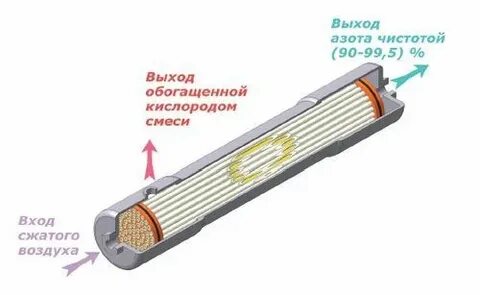 Как получить азот из воздуха
