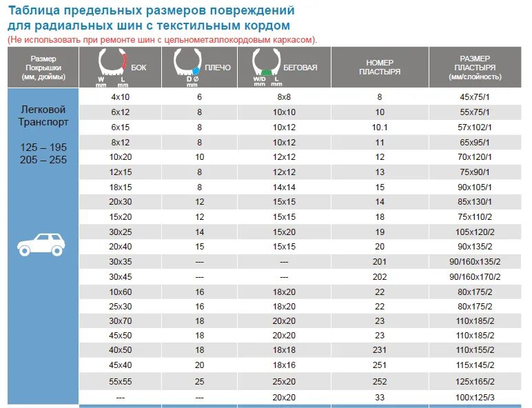 Размеры мотошин. Таблица предельных размеров повреждений Россвик. Таблица размеров наружного диаметра шины. Гранулы для балансировки грузовых колес таблица. Таблица типоразмеров автошин.