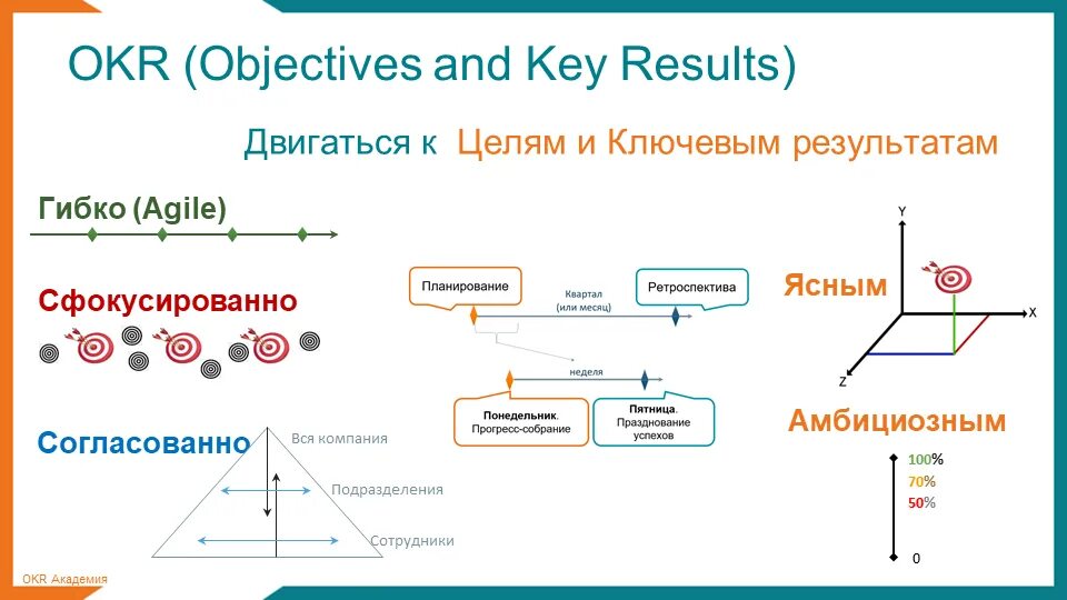 Outcomes keys. Цели по okr. Окр цели. Okr (objective +Key Results - цель +ключевые Результаты). Система целеполагания okr.